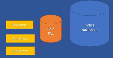 Come aderire al Polo PA1